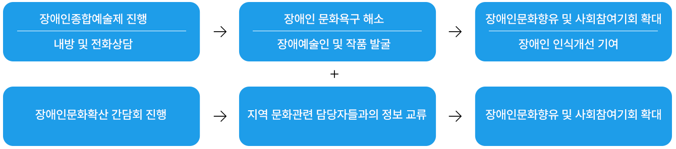 장애인문화지원사업